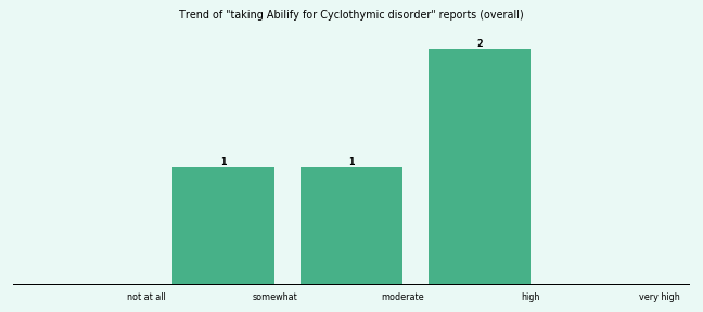 Does Abilify work for your Cyclothymic disorder (overall)? Does Abilify work for your Cyclothymic disorder (overall)?